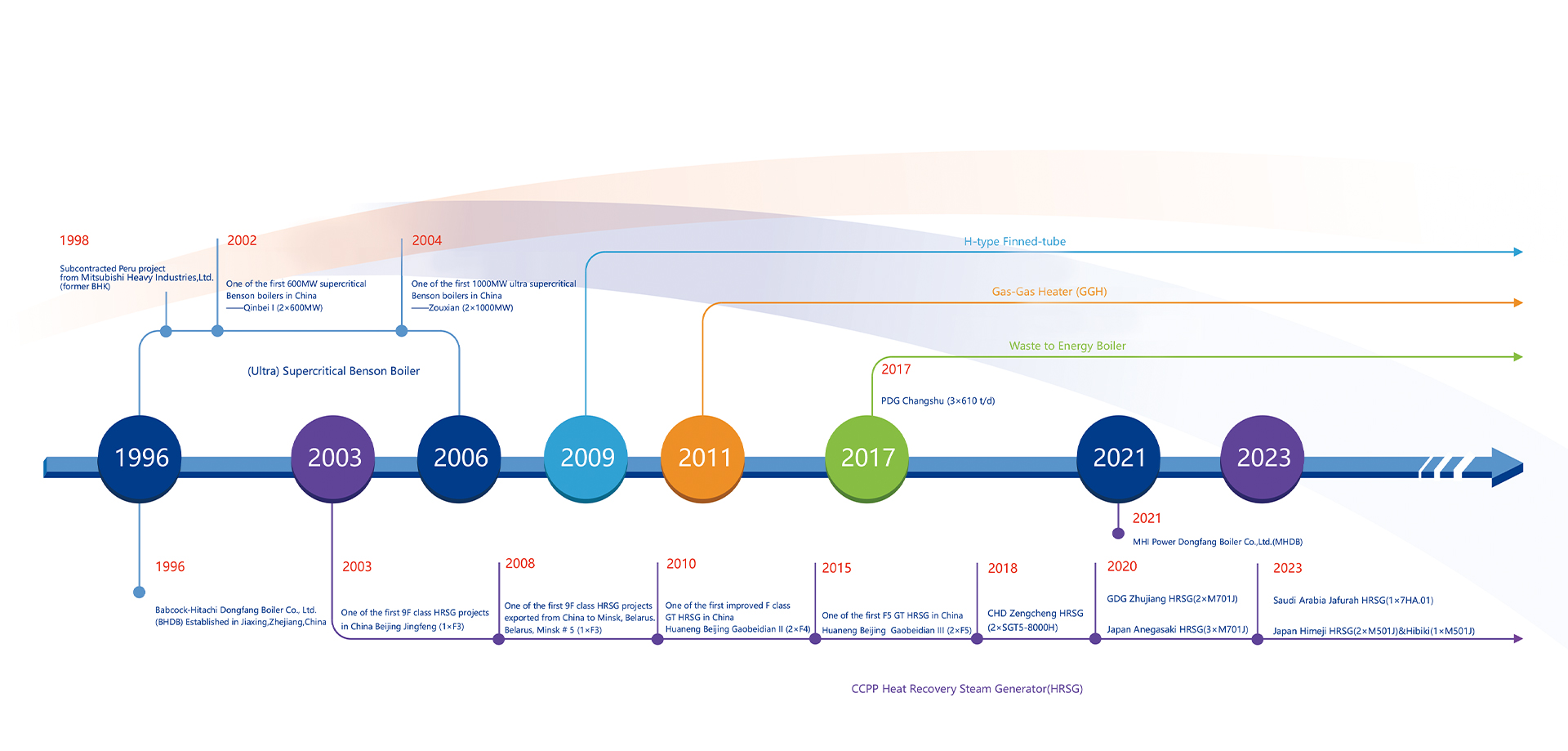 MHl Power Dongfang Boiler Co., Ltd. (MHDB)